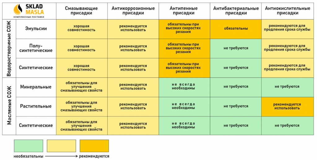 Совместимость присадок у СОЖ